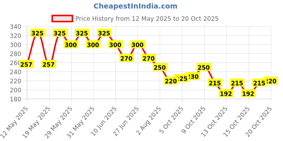 flipkart.com kvvtrades Women Brown Cosmetic Bag kvvtrades Price History Graph from 12 May 2025 to 20 Oct 2025