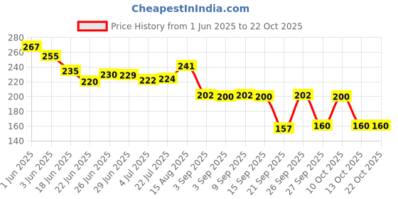 flipkart.com kvvtrades Women Pink Cosmetic Bag kvvtrades Price History Graph from 1 Jun 2025 to 22 Oct 2025