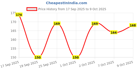 flipkart.com kvvtradess Fabric Glue kvvtradess Price History Graph from 17 Sep 2025 to 8 Oct 2025