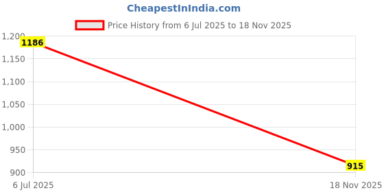 flipkart.com kvy 120 W Qualcomm Certified Turbo Car Charger kvy Price History Graph from 6 Jul 2025 to 18 Nov 2025