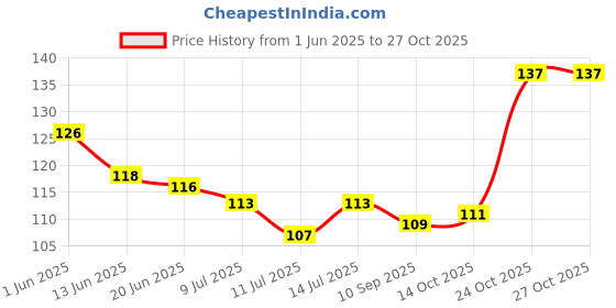 flipkart.com k.v.y. collections Hair Accessories for Women & Girls Decoration Pearls Tattoo/Sticker (200 Pcs) Hair Tattoo/Sticker k.v.y. collections Price History Graph from 1 Jun 2025 to 24 Oct 2025