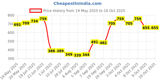 flipkart.com kvy Cute Panda,USB Rechargeable, 7-Colors Changing Light, Room Decor Table Lamps Lamp Shade kvy Price History Graph from 19 May 2025 to 16 Oct 2025