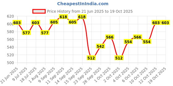 flipkart.com jainsons pet products KW Dophin Turtle Ladder TL-40 Perfect Turtle Bask Turtle Rest Platform Tank Decorate Plastic Soft Toy For Tortoise jainsons pet products Price History Graph from 21 Jun 2025 to 19 Oct 2025