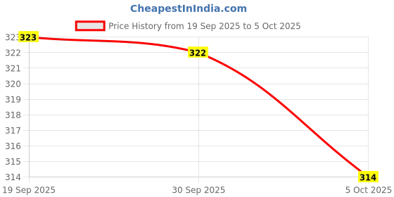 flipkart.com Kwaanie PORTABLE EYEBROW TRIMMER Trimmer 10 min Runtime 15 Length Settings Price History Graph from 19 Sep 2025 to 5 Oct 2025