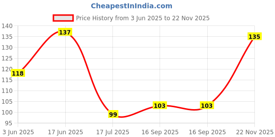 flipkart.com kwel Disposable Wooden Spoons (50) & Disposable Wooden Forks (50) for Home Use, 100% Biodegradable, Eco-Friendly - Combo Pack Disposable Wooden Table Spoon Set kwel Price History Graph from 3 Jun 2025 to 22 Nov 2025