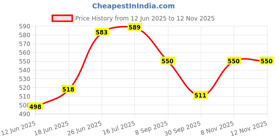 flipkart.com kwel Double Side Cube Table Top L-Fold Tissue Dispenser with 2 Packets-Black Paper Dispenser kwel Price History Graph from 12 Jun 2025 to 12 Nov 2025