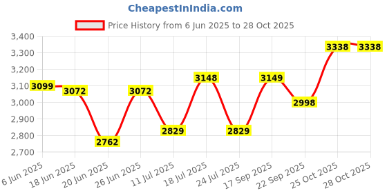 flipkart.com onshoppy kwenta 5232 Air Fryer, Temperature Control, Timer Selection 360°Air Circulation Air Fryer onshoppy Price History Graph from 6 Jun 2025 to 28 Oct 2025