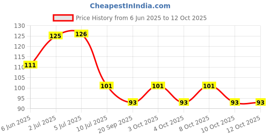 flipkart.com kwerk 69 Polished Oval Onyx Stone kwerk Price History Graph from 6 Jun 2025 to 10 Oct 2025