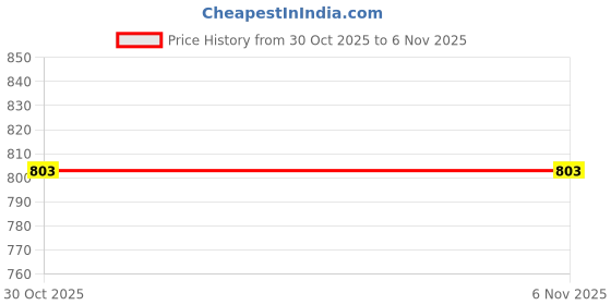 flipkart.com keepwell KWFOLDTR18R Silver Towel Holder keepwell Price History Graph from 30 Oct 2025 to 5 Nov 2025