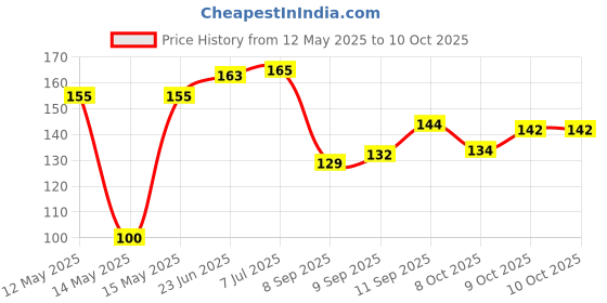 flipkart.com kwick BOPP Tape Handheld Cello Tape, Self adhesive 2 inch Width X 65m Length (Pack of 3) (Manual) kwick Price History Graph from 12 May 2025 to 8 Oct 2025