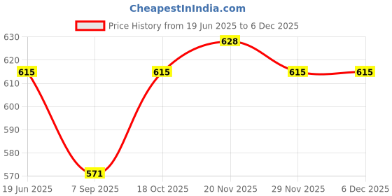 flipkart.com kwick mart Small Deep Frying Pot with Basket 1200ml Stainless Steel Fryer Pot 1.2 L Electric Deep Fryer kwick mart Price History Graph from 19 Jun 2025 to 5 Dec 2025