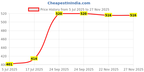 flipkart.com kwick mart Sponge Wet and Dry Brush kwick mart Price History Graph from 5 Jul 2025 to 27 Nov 2025