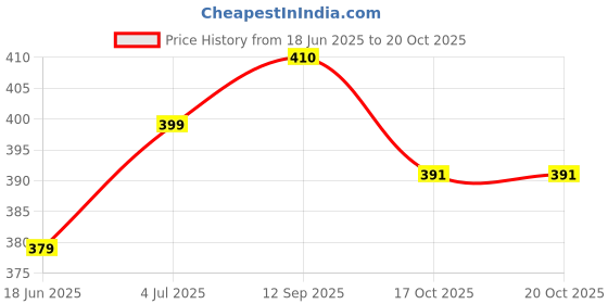 flipkart.com kwickbox Capsule Ubrella (Multicolour) Umbrella kwickbox Price History Graph from 18 Jun 2025 to 20 Oct 2025