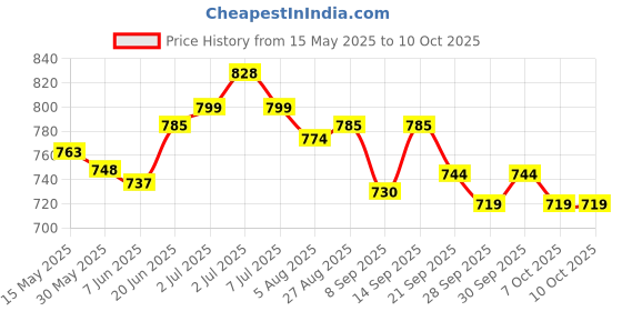 flipkart.com kwickk Adjustable Easy Fold Carrom Stand Carrom Stand kwickk Price History Graph from 15 May 2025 to 9 Oct 2025
