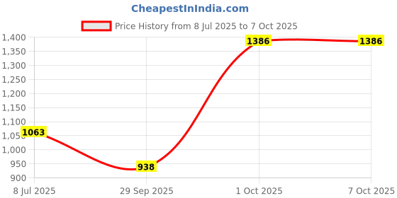 flipkart.com audio wheels KWID CAR ANDROID FRAME 9Inch Media Player Frame audio wheels Price History Graph from 8 Jul 2025 to 7 Oct 2025