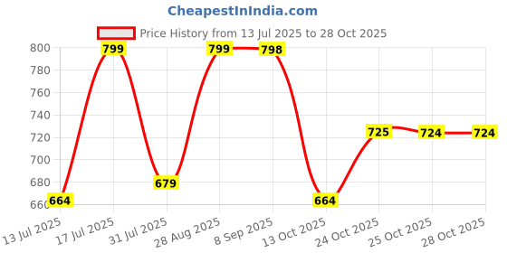 flipkart.com inalsa Kwik 1.5 Liter with SS Body|Auto Shut Off & Boil Dry Protection |Hot Water Electric Kettle inalsa Price History Graph from 13 Jul 2025 to 27 Oct 2025