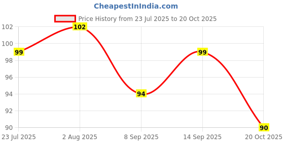 flipkart.com kwikk Cleaning Gloves Silicon Dishwasher Multipurpose Use Wet & Dry Hand Gloves Wet and Dry Glove kwikk Price History Graph from 23 Jul 2025 to 20 Oct 2025