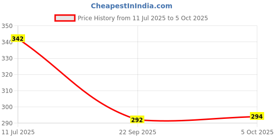 flipkart.com kwikk Desk Table Lamp for Study and Office use with adjustable Height and Light Study Lamp kwikk Price History Graph from 11 Jul 2025 to 5 Oct 2025