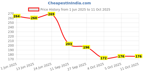 flipkart.com kwikonmart Y- Back Suspenders for Men Price History Graph from 1 Jun 2025 to 11 Oct 2025