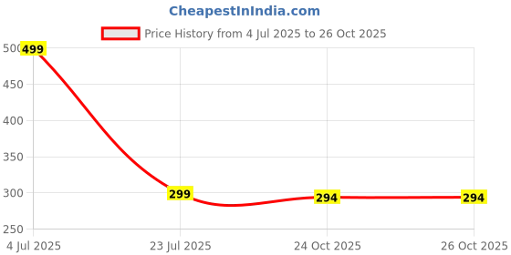 flipkart.com kwine case Back Cover for MOTOROLA Edge 60 Fusion 5G, MOTOROLA Edge 60 Fusion 5G kwine case Price History Graph from 4 Jul 2025 to 25 Oct 2025