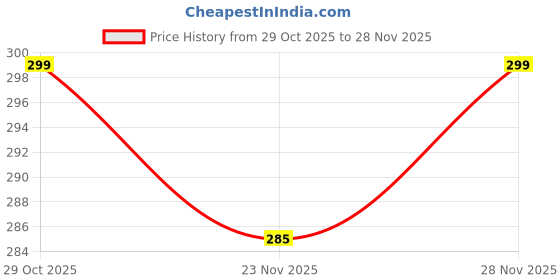 flipkart.com kwine case Back Cover for MOTOROLA G85 5G kwine case Price History Graph from 29 Oct 2025 to 28 Nov 2025