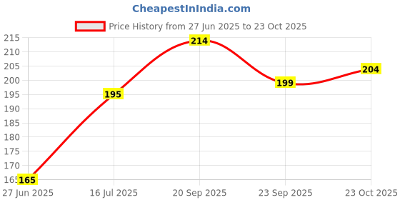flipkart.com kwine case Back Cover for OnePlus Nord 2T 5G kwine case Price History Graph from 27 Jun 2025 to 23 Oct 2025