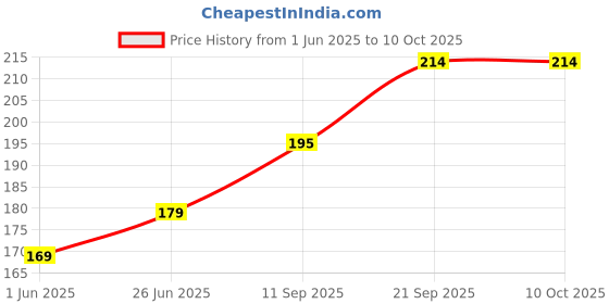 flipkart.com kwine case Back Cover for OnePlus Nord CE 2 kwine case Price History Graph from 1 Jun 2025 to 9 Oct 2025