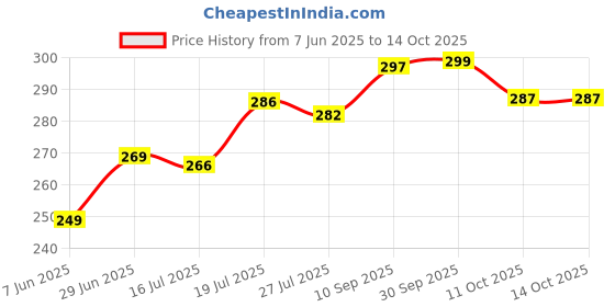 flipkart.com kwine case Back Cover for Oppo A3 Pro 5G kwine case Price History Graph from 7 Jun 2025 to 11 Oct 2025