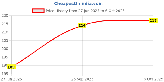 flipkart.com kwine case Back Cover for Oppo F27 5G kwine case Price History Graph from 27 Jun 2025 to 6 Oct 2025