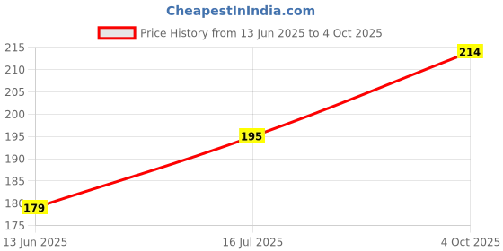 flipkart.com kwine case Back Cover for Oppo K10 5G kwine case Price History Graph from 13 Jun 2025 to 4 Oct 2025
