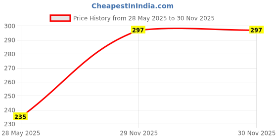 flipkart.com kwine case Back Cover for Realme 8i kwine case Price History Graph from 28 May 2025 to 29 Nov 2025