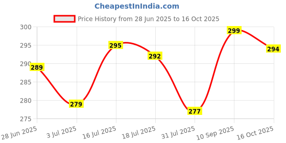 flipkart.com kwine case Back Cover for RealMe P1 5G kwine case Price History Graph from 28 Jun 2025 to 16 Oct 2025