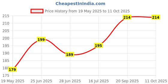 flipkart.com kwine case Back Cover for Redmi 10 kwine case Price History Graph from 19 May 2025 to 11 Oct 2025