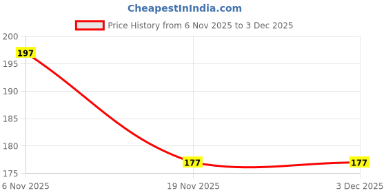 flipkart.com kwine case Back Cover for Redmi 12C kwine case Price History Graph from 6 Nov 2025 to 2 Dec 2025