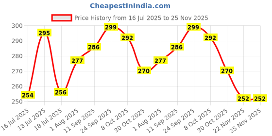 flipkart.com kwine case Back Cover for Redmi 13C 5G kwine case Price History Graph from 16 Jul 2025 to 24 Nov 2025