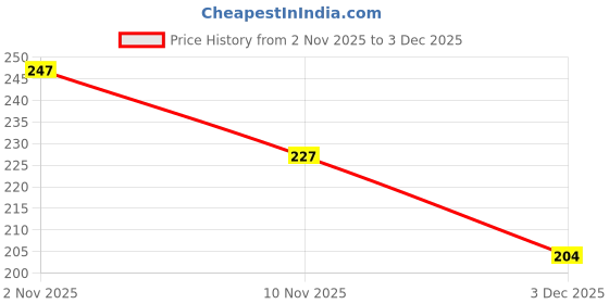 flipkart.com kwine case Back Cover for Redmi 14C 5G kwine case Price History Graph from 2 Nov 2025 to 3 Dec 2025