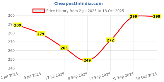 flipkart.com kwine case Back Cover for SAMSUNG Galaxy A36 5G kwine case Price History Graph from 2 Jul 2025 to 17 Oct 2025