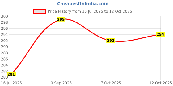 flipkart.com kwine case Back Cover for SAMSUNG Galaxy F15 5G kwine case Price History Graph from 16 Jul 2025 to 12 Oct 2025