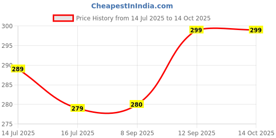 flipkart.com kwine case Back Cover for Vivo T3 5G kwine case Price History Graph from 14 Jul 2025 to 13 Oct 2025
