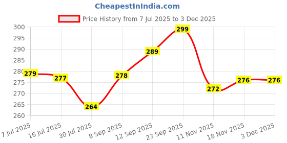 flipkart.com kwine case Back Cover for Vivo T3 Lite 5G kwine case Price History Graph from 7 Jul 2025 to 1 Dec 2025