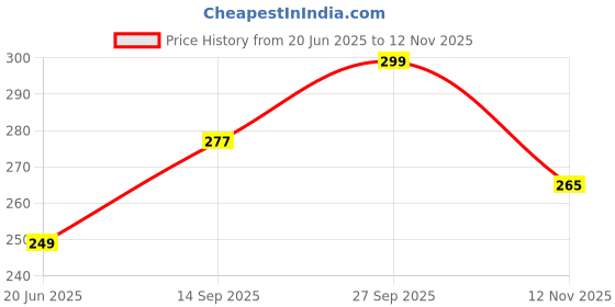 flipkart.com kwine case Back Cover for Vivo T4x 5G kwine case Price History Graph from 20 Jun 2025 to 12 Nov 2025