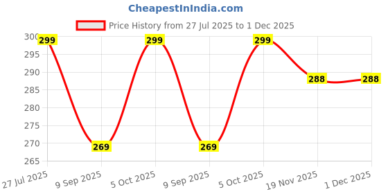 flipkart.com kwine case Back Cover for Vivo V25 Pro kwine case Price History Graph from 27 Jul 2025 to 1 Dec 2025