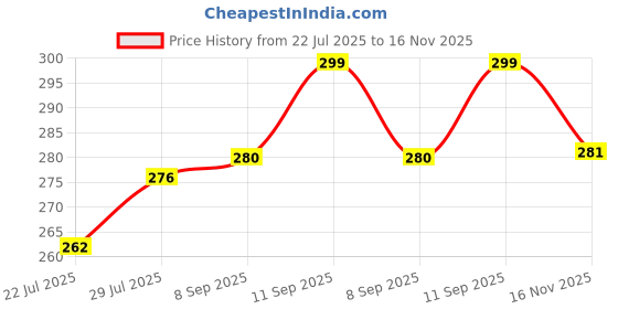 flipkart.com kwine case Back Cover for vivo Y28s 5G kwine case Price History Graph from 22 Jul 2025 to 16 Nov 2025