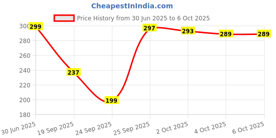 flipkart.com KWINE CASE Edge To Edge Screen Guard for Motorola Edge 60 Fusion Price History Graph from 30 Jun 2025 to 6 Oct 2025