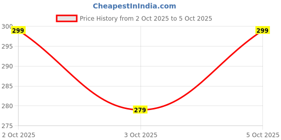 flipkart.com KWINE CASE Edge To Edge Tempered Glass for Apple iPhone 16, iPhone 16 Price History Graph from 2 Oct 2025 to 5 Oct 2025