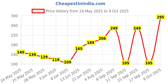 flipkart.com KWINE CASE Edge To Edge Tempered Glass for Mi Redmi A4 5G/Poco C75 5G Price History Graph from 24 May 2025 to 9 Oct 2025