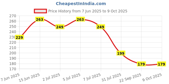flipkart.com KWINE CASE Edge To Edge Tempered Glass for Moto Edge 50 Price History Graph from 7 Jun 2025 to 8 Oct 2025