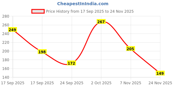 flipkart.com KWINE CASE Edge To Edge Tempered Glass for Moto G86 Power 5G Price History Graph from 17 Sep 2025 to 24 Nov 2025