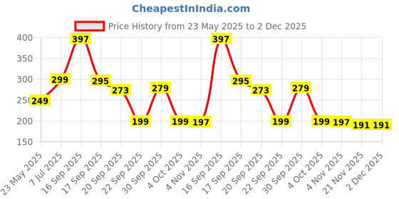flipkart.com KWINE CASE Edge To Edge Tempered Glass for Motorola G85 5G, Moto G85 5G, Moto G85 Price History Graph from 23 May 2025 to 2 Dec 2025