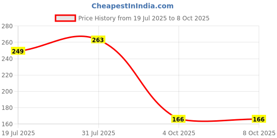 flipkart.com KWINE CASE Edge To Edge Tempered Glass for POCO C71 Price History Graph from 19 Jul 2025 to 8 Oct 2025